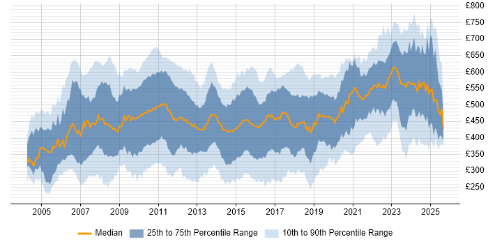 Contractor daily rate distribution trend for Financial Analyst job vacancies in London