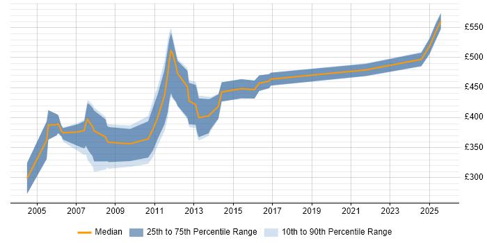 Contractor daily rate distribution trend for Financial Controller job vacancies in London