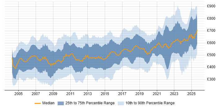Contractor daily rate distribution trend for jobs in London citing Financial Institution