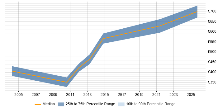 Contractor daily rate distribution trend for Financial Modelling Consultant job vacancies in London