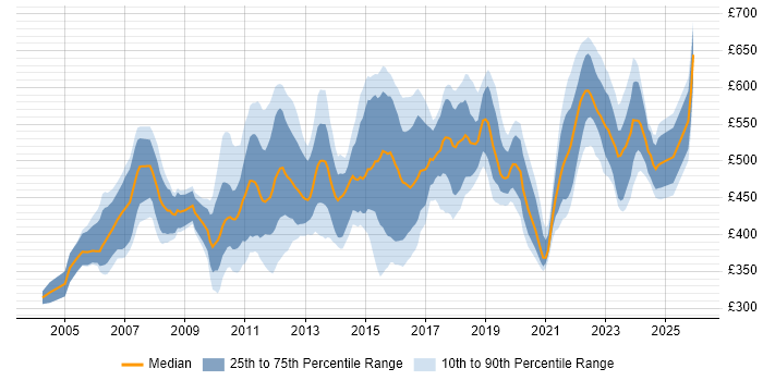 Contractor daily rate distribution trend for Financial Services Business Analyst job vacancies in London