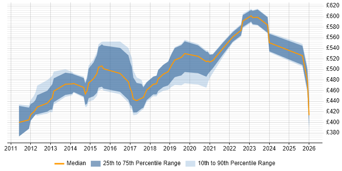 Contractor daily rate distribution trend for jobs in London citing FinancialForce