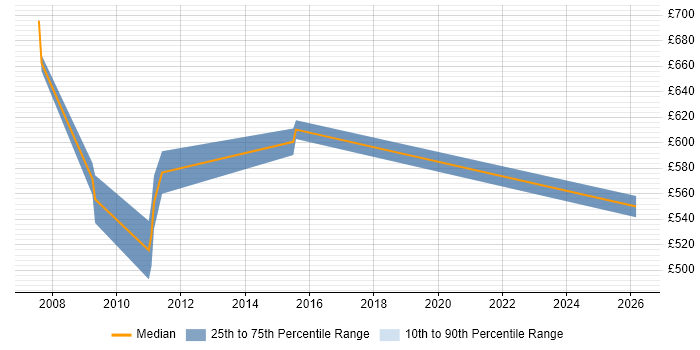 Contractor daily rate distribution trend for Findur Analyst job vacancies in London