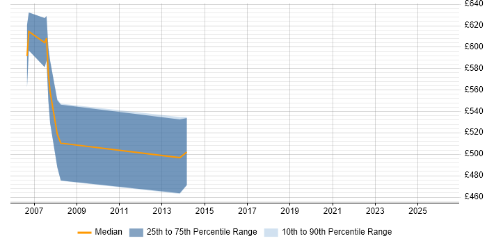 Contractor daily rate distribution trend for Findur Developer job vacancies in London