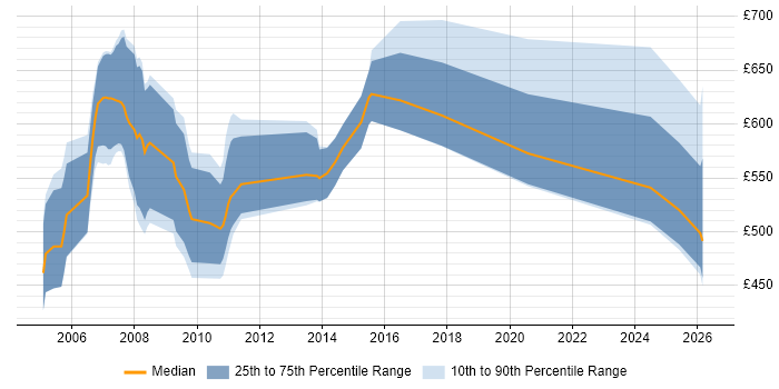 Contractor daily rate distribution trend for jobs in London citing Findur