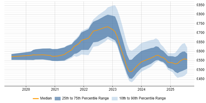 Contractor daily rate distribution trend for jobs in London citing FinOps Contractor daily rate distribution trend for jobs in London citing FinOps