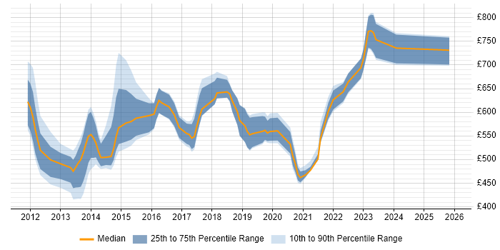 Contractor daily rate distribution trend for jobs in London citing FINREP