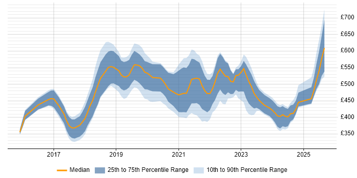 Contractor daily rate distribution trend for jobs in London citing Firebase Contractor daily rate distribution trend for jobs in London citing Firebase