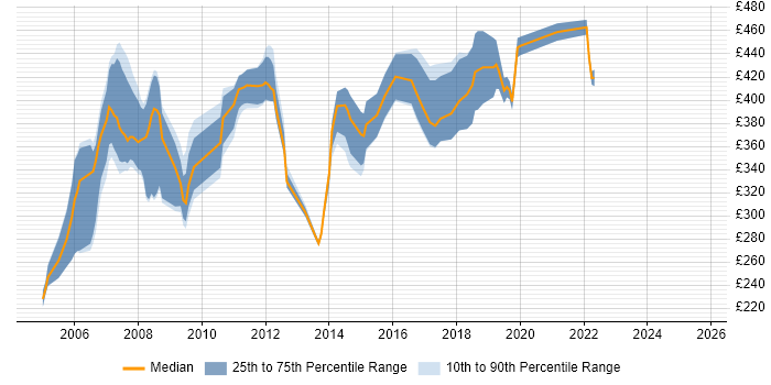Contractor daily rate distribution trend for Firewall Analyst job vacancies in London