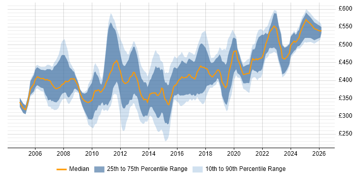 Contractor daily rate distribution trend for Firewall Engineer job vacancies in London