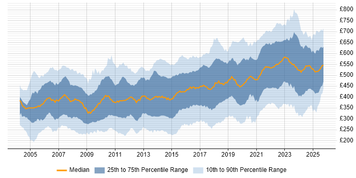 Contractor daily rate distribution trend for jobs in London citing Firewall Contractor daily rate distribution trend for jobs in London citing Firewall