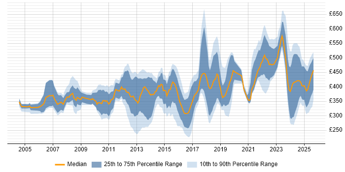 Contractor daily rate distribution trend for jobs in London citing Firmware