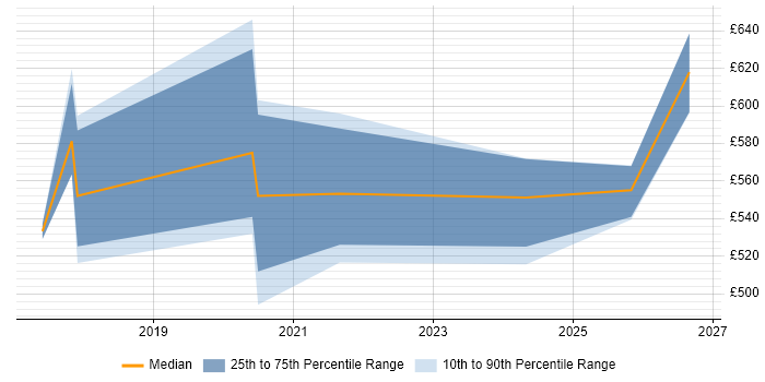 Contractor daily rate distribution trend for jobs in London citing FIS Private Capital Suite
