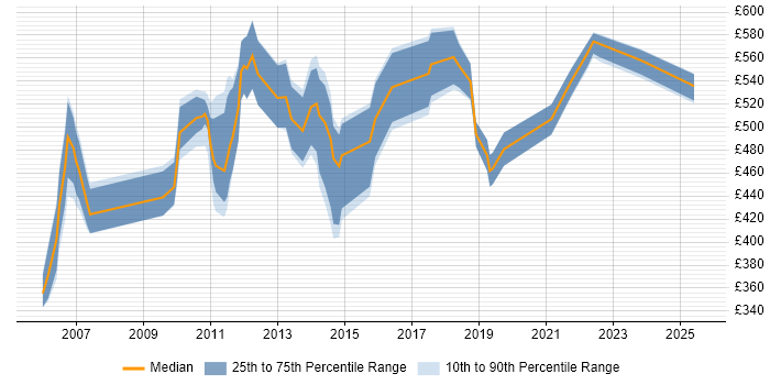 Contractor daily rate distribution trend for jobs in London citing Fiserv