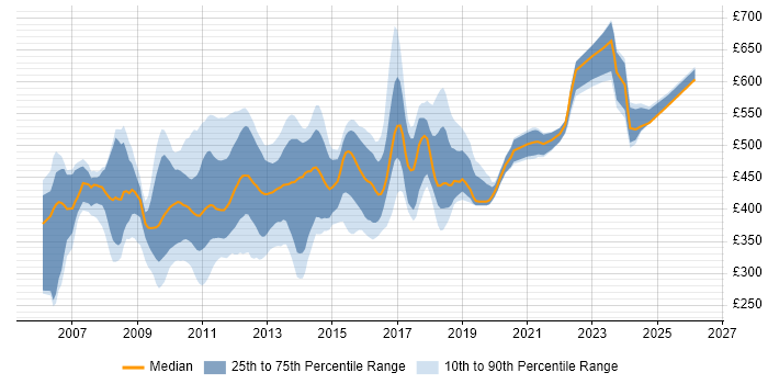 Contractor daily rate distribution trend for jobs in London citing FitNesse