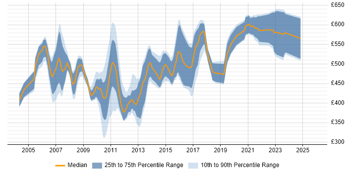 Contractor daily rate distribution trend for FIX Analyst job vacancies in London
