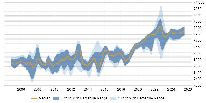 Contractor daily rate distribution trend for jobs in London citing FIX Connectivity Contractor daily rate distribution trend for jobs in London citing FIX Connectivity