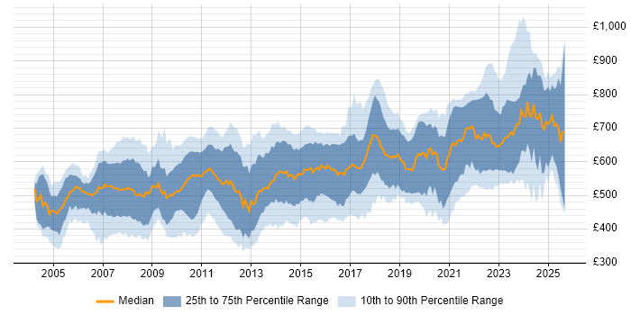 Contractor daily rate distribution trend for jobs in London citing FIX Protocol