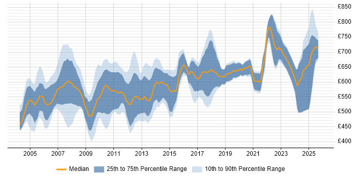 Contractor daily rate distribution trend for Fixed Income Business Analyst job vacancies in London