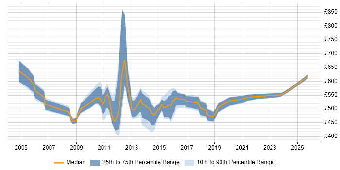 Contractor daily rate distribution trend for jobs in London citing FIXML