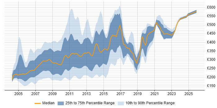 Contractor daily rate distribution trend for jobs in London citing Flash