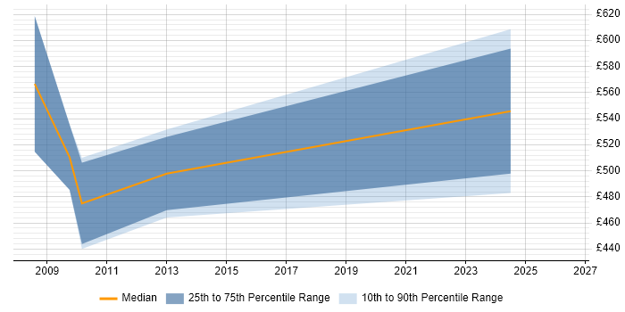 Contractor daily rate distribution trend for FLEXCUBE Consultant job vacancies in London