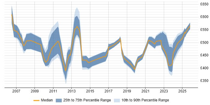 Contractor daily rate distribution trend for jobs in London citing FLEXCUBE