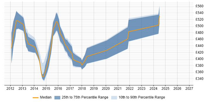 Contractor daily rate distribution trend for jobs in London citing FlexPod