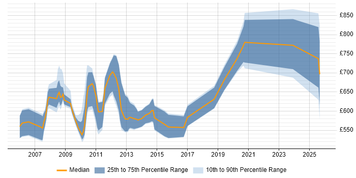 Contractor daily rate distribution trend for jobs in London citing Flow Trading