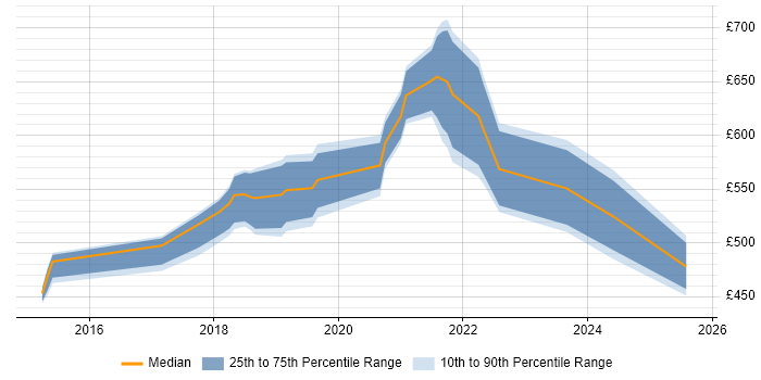 Contractor daily rate distribution trend for jobs in London citing Fluentd