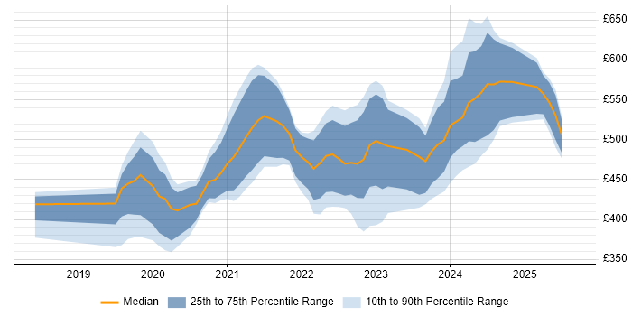 Contractor daily rate distribution trend for jobs in London citing Flutter Contractor daily rate distribution trend for jobs in London citing Flutter