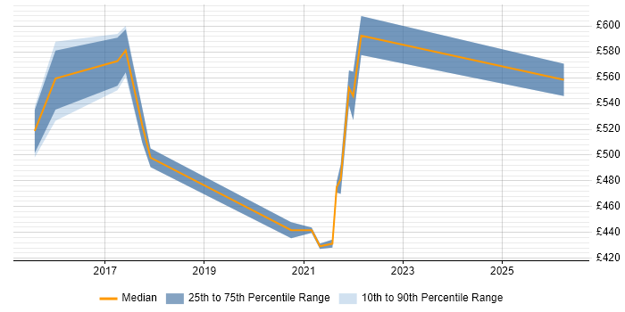 Contractor daily rate distribution trend for jobs in London citing Flyway