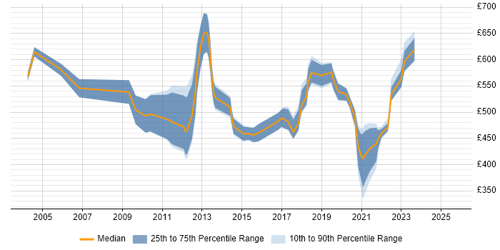 Contractor daily rate distribution trend for FMCG Manager job vacancies in London Contractor daily rate distribution trend for FMCG Manager job vacancies in London