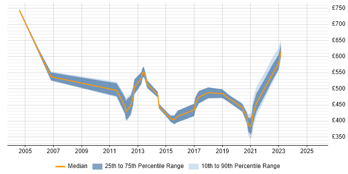 Contractor daily rate distribution trend for FMCG Project Manager job vacancies in London Contractor daily rate distribution trend for FMCG Project Manager job vacancies in London