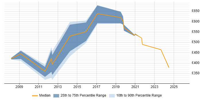 Contractor daily rate distribution trend for jobs in London citing FMEA