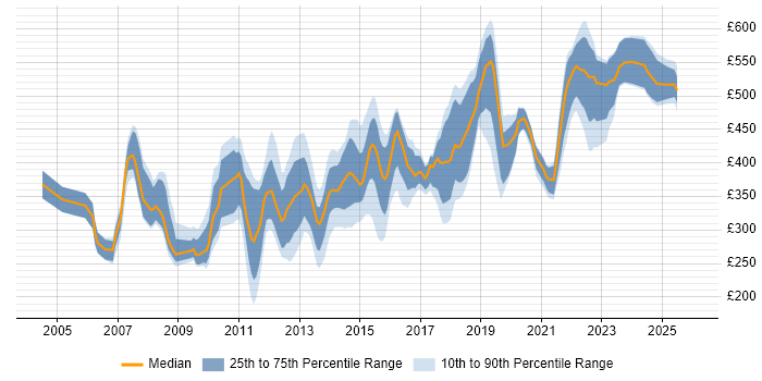 Contractor daily rate distribution trend for jobs in London citing Forcepoint