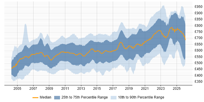Contractor daily rate distribution trend for jobs in London citing Foreign Exchange (FX)