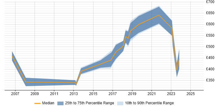 Contractor daily rate distribution trend for Forensic Consultant job vacancies in London