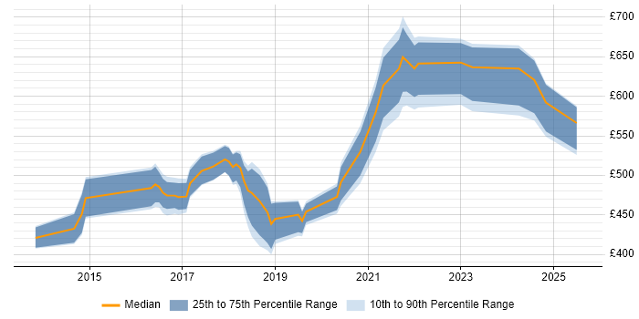Contractor daily rate distribution trend for jobs in London citing ForeScout