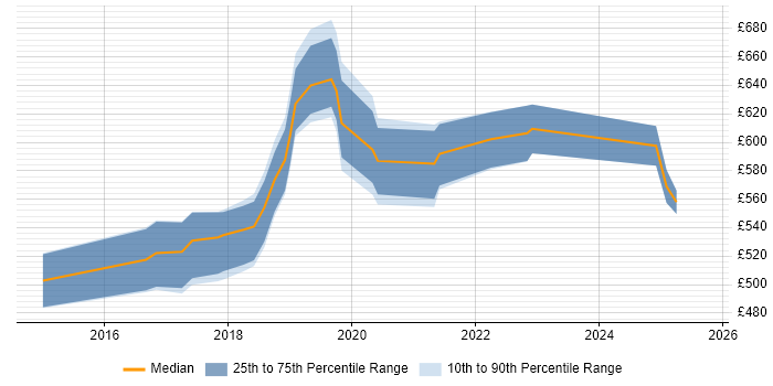 Contractor daily rate distribution trend for ForgeRock Developer job vacancies in London