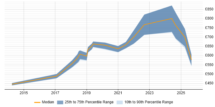 Contractor daily rate distribution trend for ForgeRock Engineer job vacancies in London