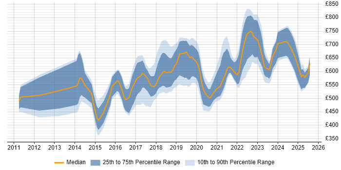 Contractor daily rate distribution trend for jobs in London citing ForgeRock