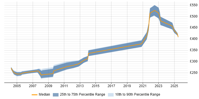 Contractor daily rate distribution trend for jobs in London citing Formula Language