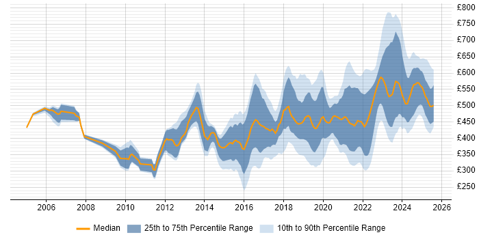Contractor daily rate distribution trend for jobs in London citing Fortinet