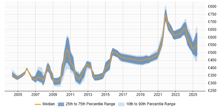 Contractor daily rate distribution trend for jobs in London citing Foundry