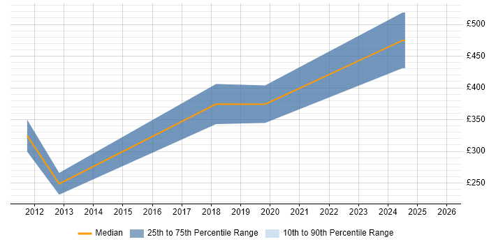 Contractor daily rate distribution trend for FPGA Design Engineer job vacancies in London