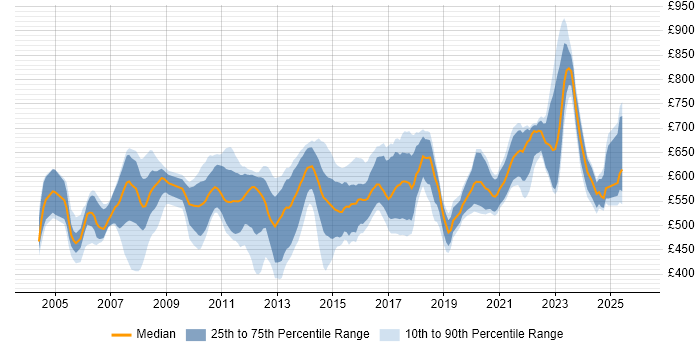 Contractor daily rate distribution trend for jobs in London citing FpML