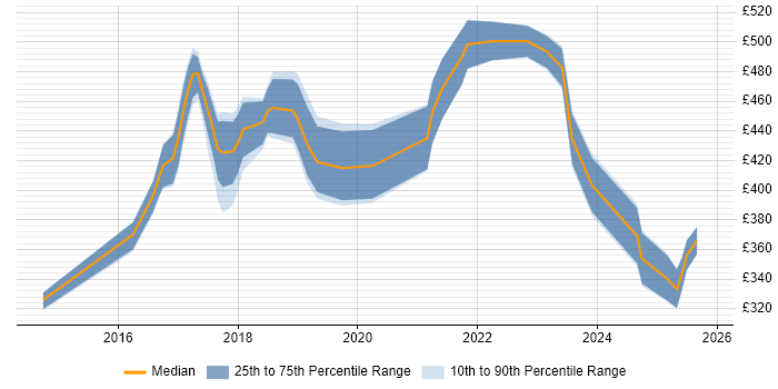 Contractor daily rate distribution trend for jobs in London citing Framer.js