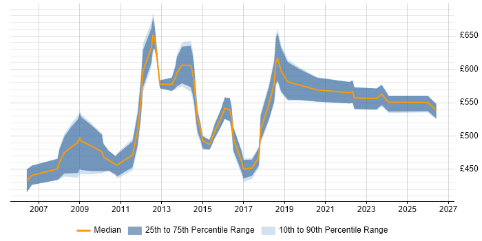 Contractor daily rate distribution trend for Fraud Manager job vacancies in London