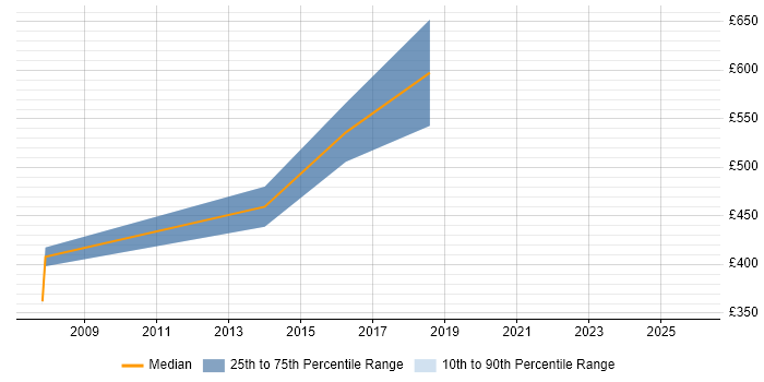 Contractor daily rate distribution trend for jobs in London citing Fraud Modelling